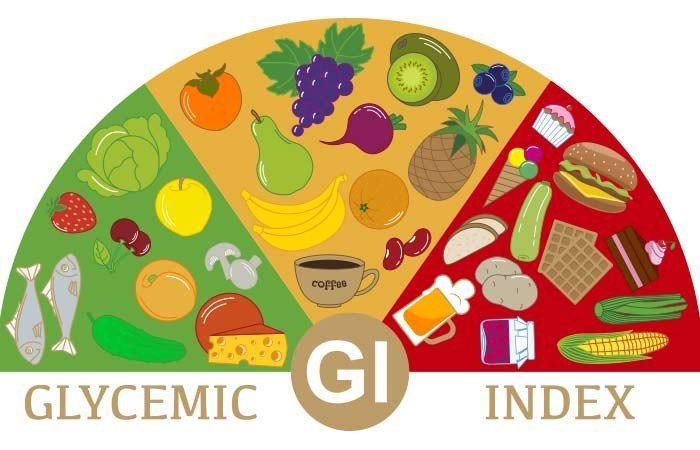 What is Glycemic Index?